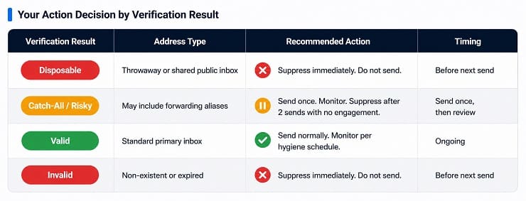 What To Do With A Disposable Email Address On Your List - Action Table By Verification Result Type