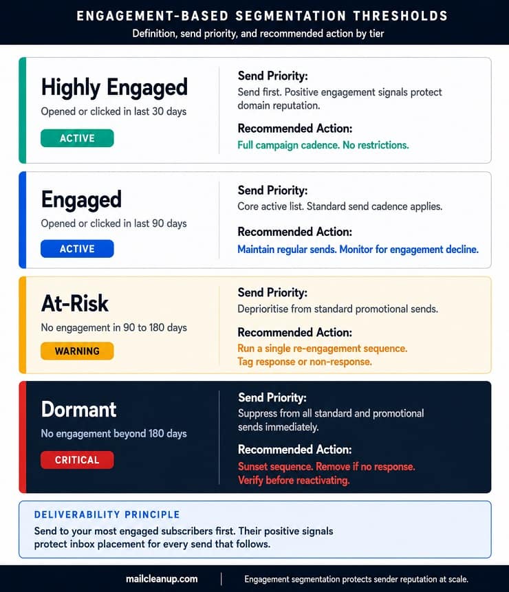 Engagement-Based Email Segmentation Threshold Diagram