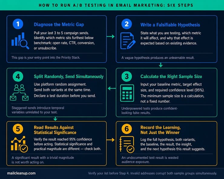 Six-Step Process Flow Diagram For Running A/B Testing In Email Marketing