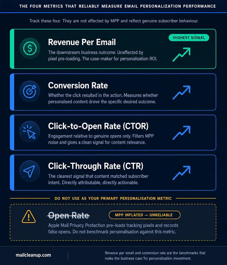 Email Personalization Metrics - Priority Stack With MPP Warning