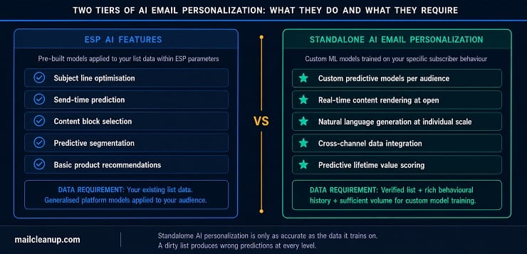 ESP AI Features vs Standalone AI Email Personalization