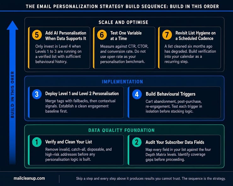 Email Personalization Strategy Build Sequence - Seven-Step Layer Diagram