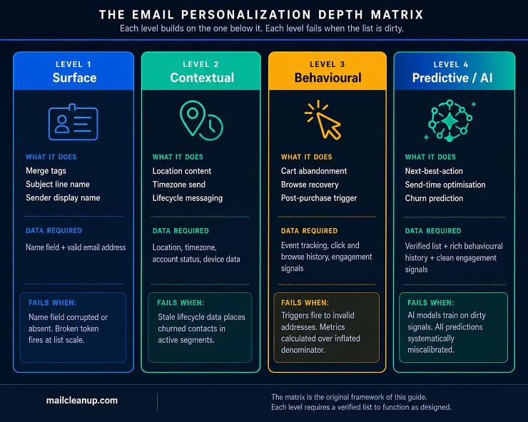 The Email Personalization Depth Matrix - Four-Level Reference Card