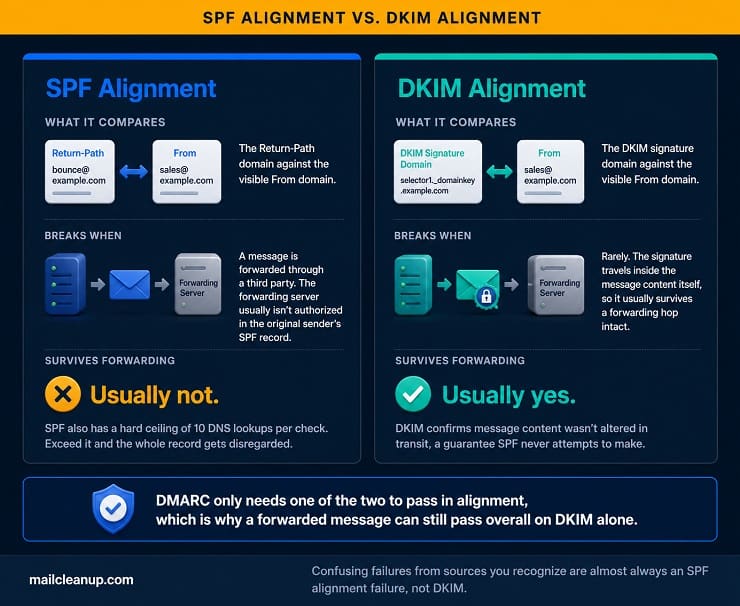 Comparison Of SPF Alignment & DKIM Alignment Under DMARC