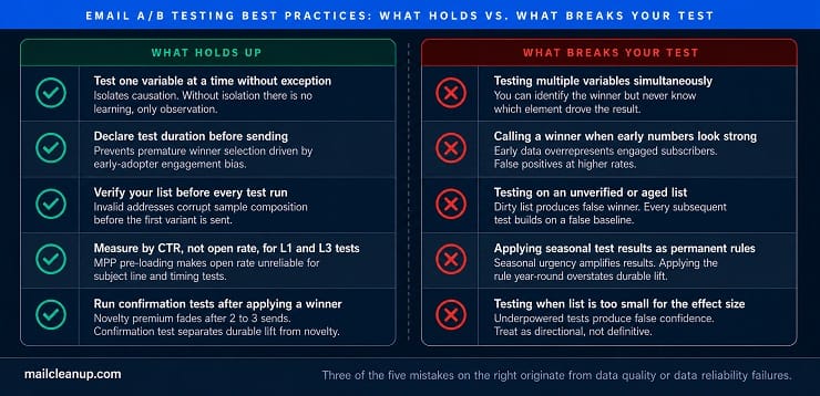 Email A/B Testing Best Practices - What Holds vs What Breaks Your Test