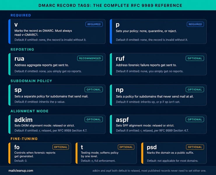 Reference Diagram Of All DMARC Record Tags Under RFC 9989