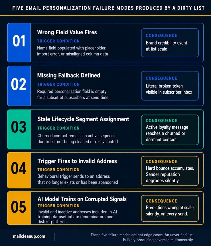 The Five Email Personalization Failure Modes - Diagnostic Card Stack