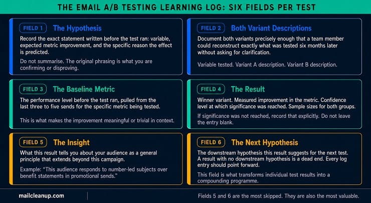 The Email A/B Testing Learning Log - Six Fields Per Test
