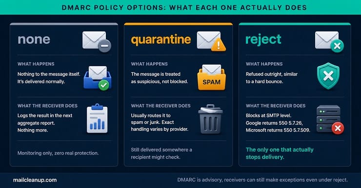 Comparison Of DMARC's Three Policy Options - None, quarantine & Reject
