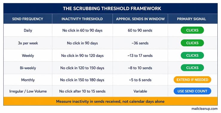 Email List Scrubbing Threshold Framework