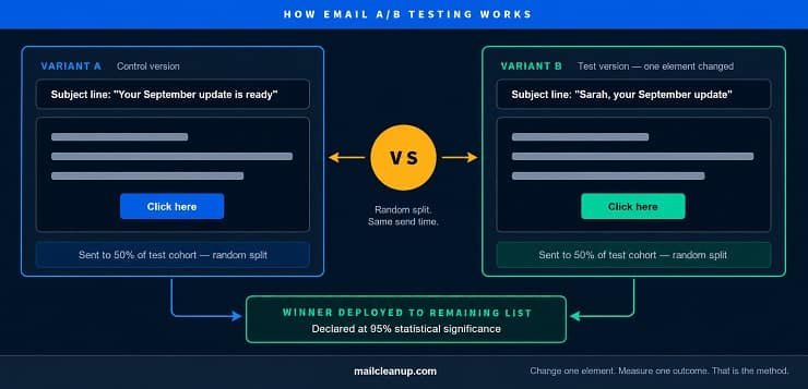 How Email A/B Testing Works