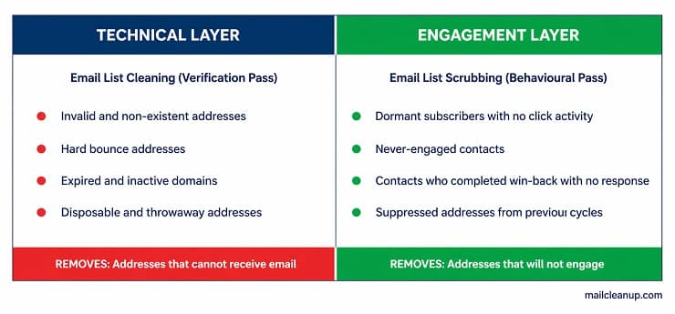 Email List Scrubbing vs Email List Cleaning