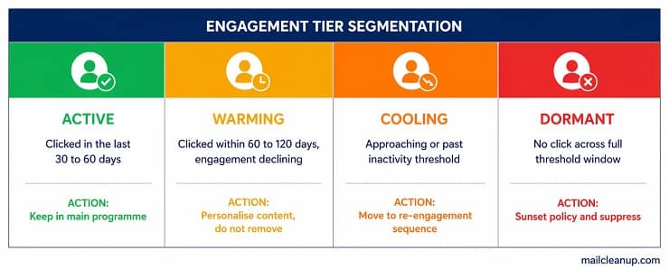 Email List Scrubbing - Engagement Tier Segmentation Diagram