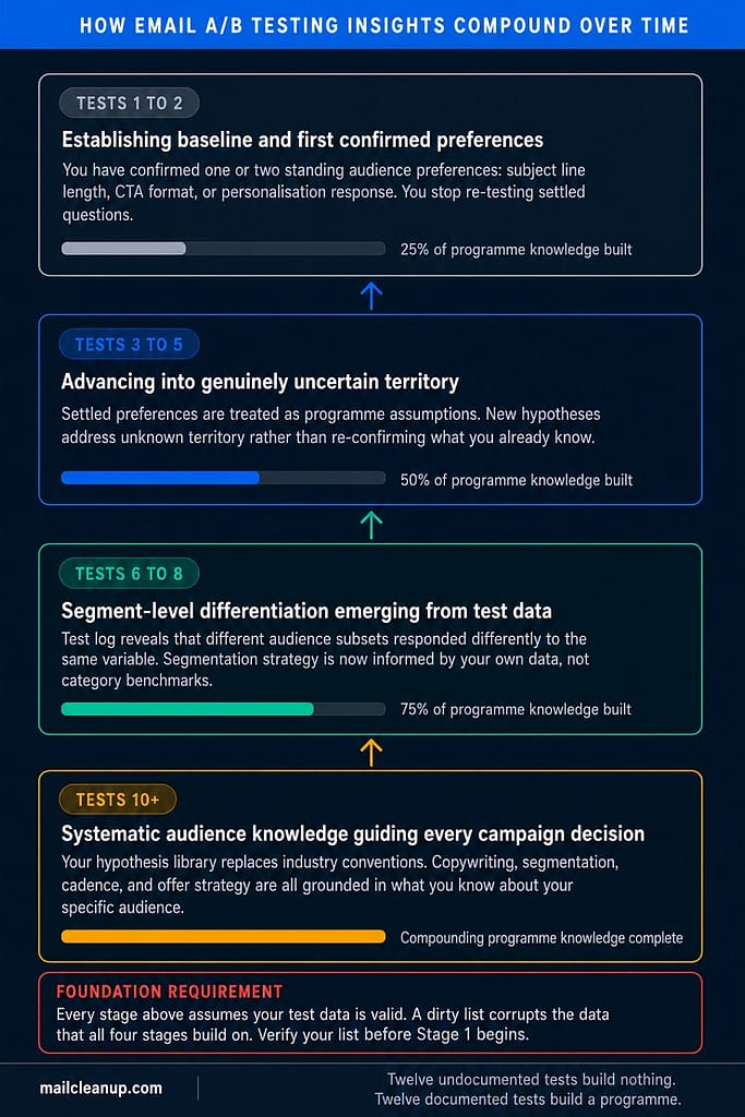 How Email A/B Testing Insights Compound Over Time