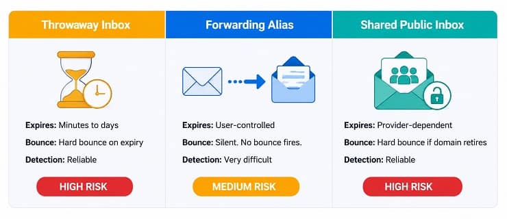 Disposable Email Address - Three Types Explained