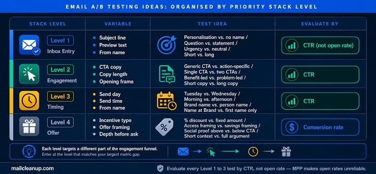 Email A/B Testing Ideas - Organised By Priority Stack Level