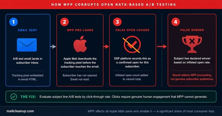 How MPP Corrupts Open Rate-based A/B Testing