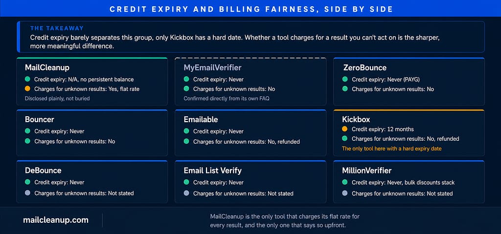 Credit Expiry & Billing Fairness Across MyEmailVerifier Alternatives