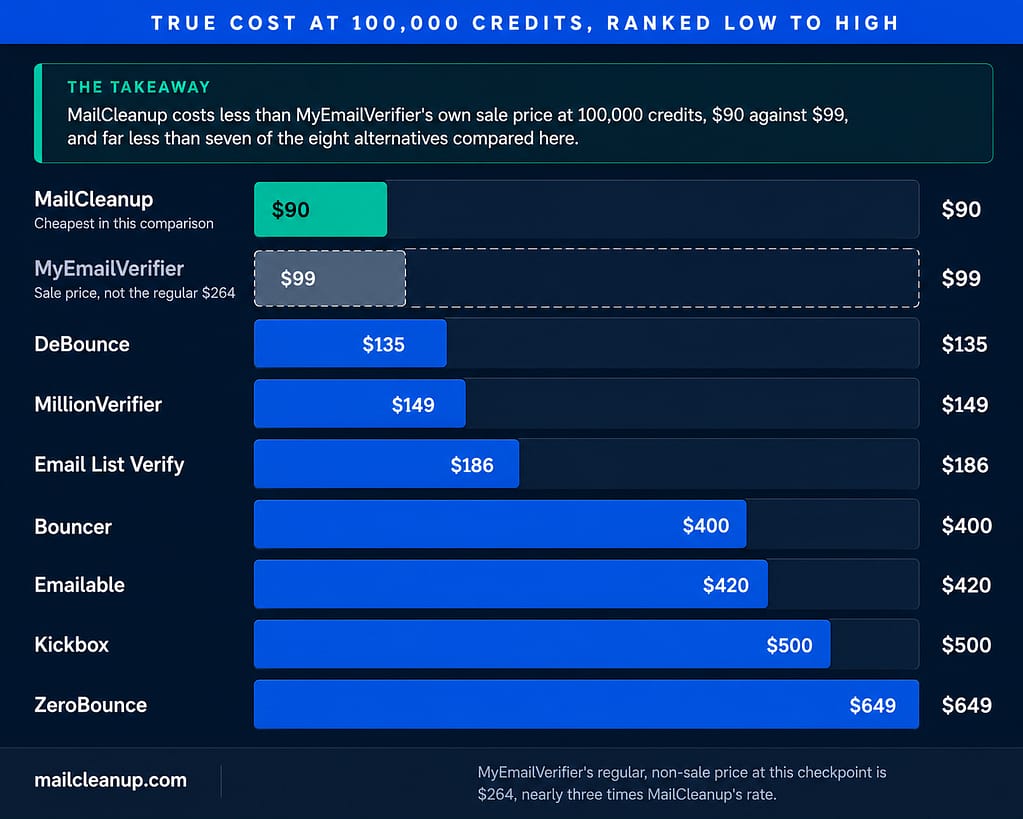 True Cost At 100,000 Credits Volume Across MyEmailVerifier Alternatives