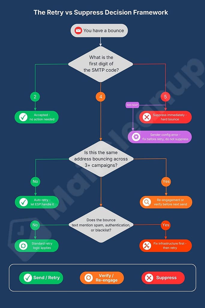 Retry vs Suppress Decision Flowchart