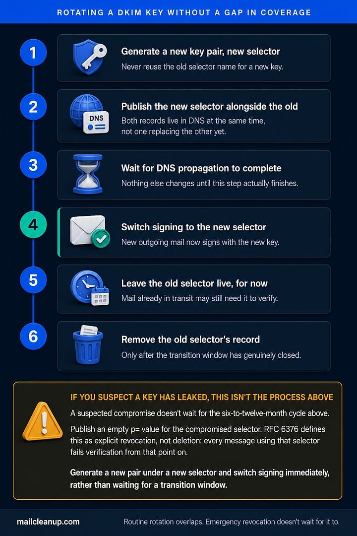 Six-Step Process For Safely Rotating A DKIM Key