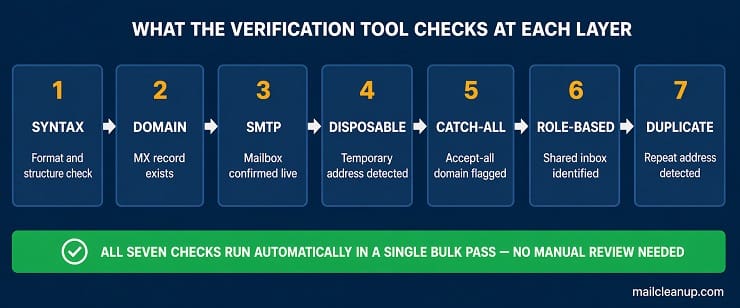 Bulk Verification Layers Flow