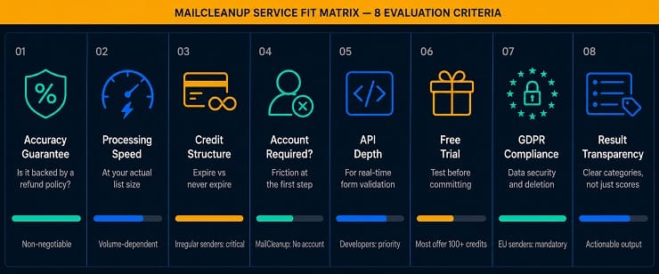 Mailcleanup Service Fit Matrix - 8 Criteria For Choosing The Right Email List Cleaning Software For Your Situation