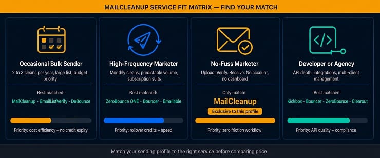 Mailcleanup Service Fit Matrix - Matching The Best Email List Cleaning Service To Your Sender Profile And Use Case