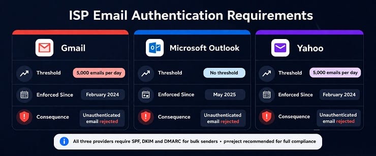 ISP Requirements Comparison Card