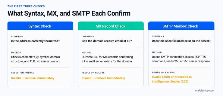 Syntax to MX to SMTP Pipeline