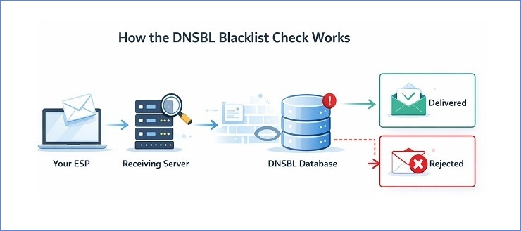 How Email Blacklists Work - The DNSBL Flow Diagram