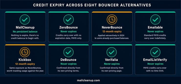 Credit Expiry & Billing Fairness Table Of Bouncer Alternatives