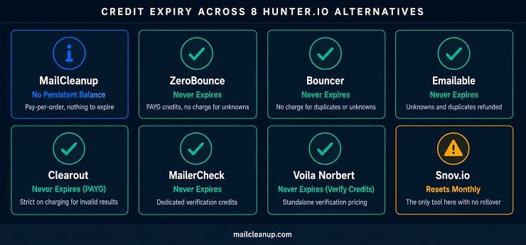 Credit Expiry Policy Across All Hunter.io Alternatives
