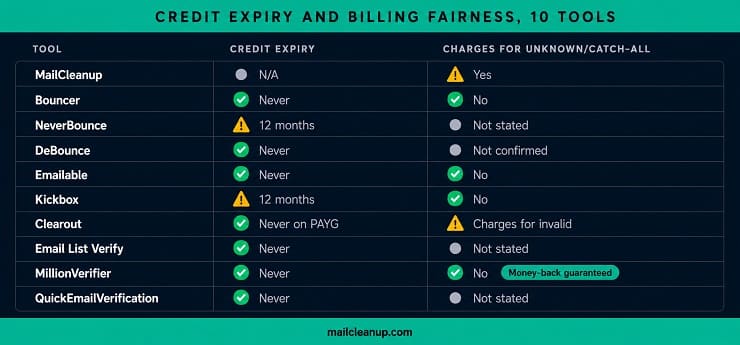 Credit Expiry & Billing Fairness Matrix Of ZeroBounce Alternatives