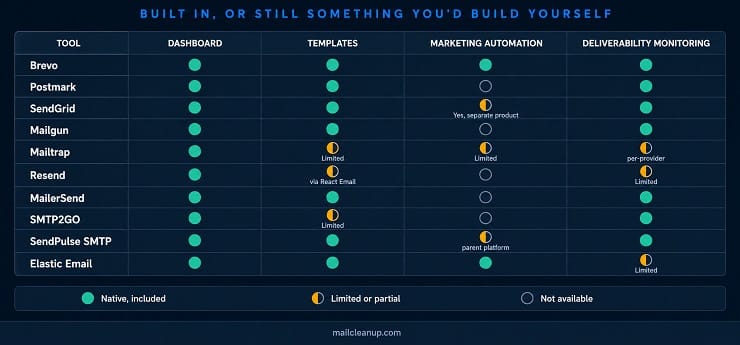Built-In Capability Gap In Amazon SES Alternatives