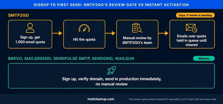 SMTP2GO's Account Review vs Instant Activation