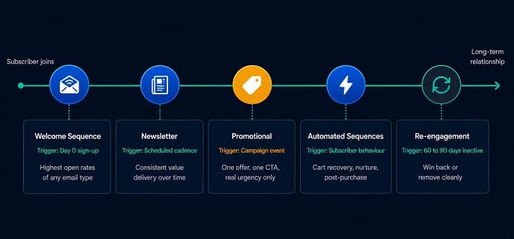 Email Marketing Campaign Types - Subscriber Journey Overview