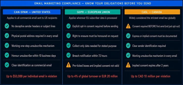 Email Marketing Compliance - CAN-SPAM, GDPR & CASL Requirements