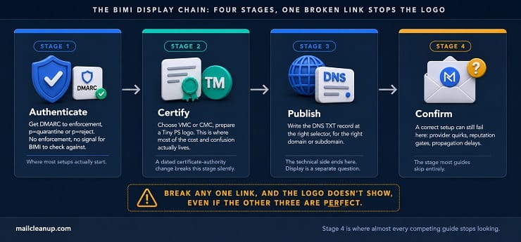 BIMI Display Chain Framework Showing Four Sequential Stages