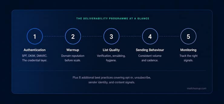 Email Deliverability Five Layer Programme Summary Card