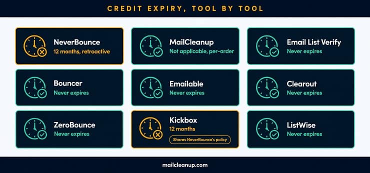Credit Expiry & Billing Fairness Across NeverBounce Alternatives