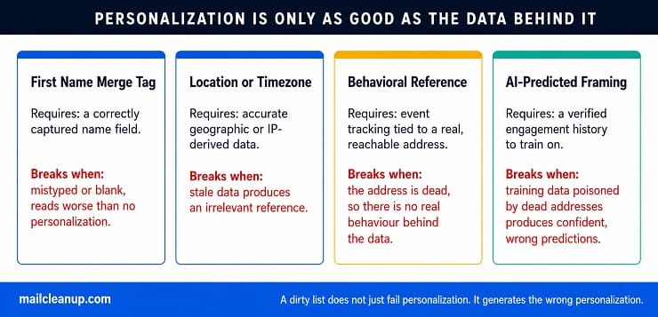 Personalization Tactic, Data Required And Failure Mode On A Dirty List