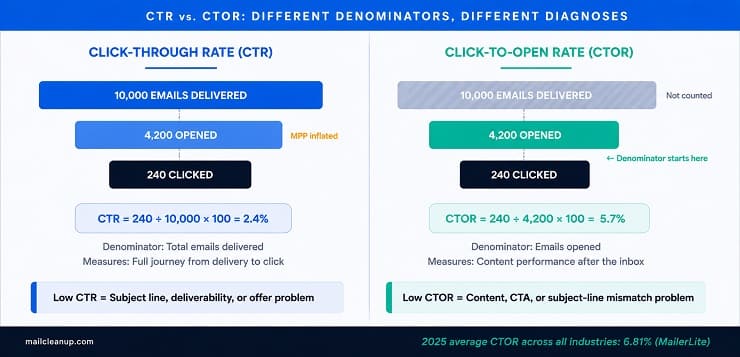 Click Through Rate vs Click To Open Rate