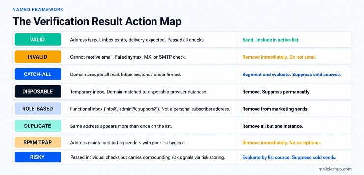 Verification Result Action Map