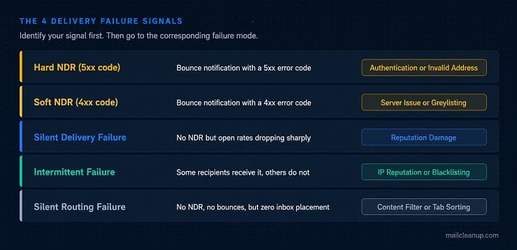 The 4 Delivery Failure Signals Diagnostic Framework
