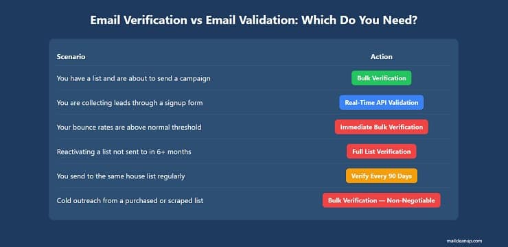 Email Verification vs Email Validation - Practical Decision Guide