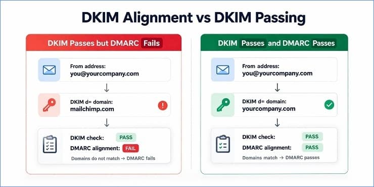DKIM Alignment vs DKIM Passing