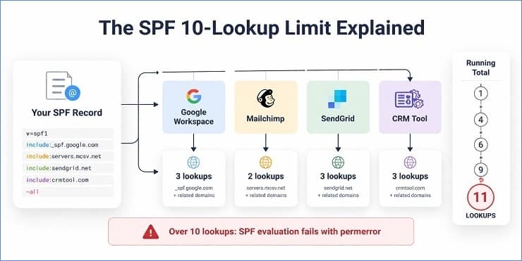 SPF 10-Lookup Limit Explained