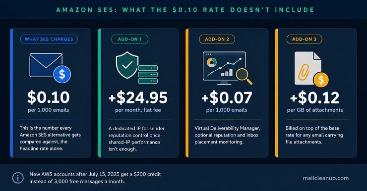 Amazon SES - What The $0.10 Rate Doesn't Include