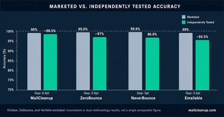 Marketed vs Independently Tested Accuracy Of Bouncer Alternatives